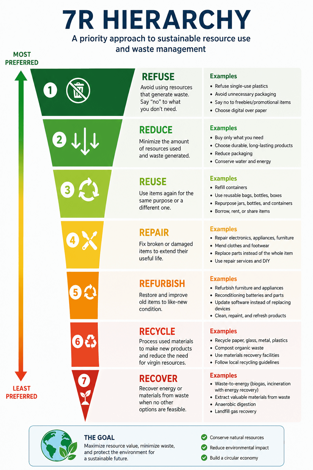 7R Waste Management Hierarchy